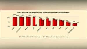 adr-report-bihar-assembly-158-sitting-mlas-face-criminal-cases
